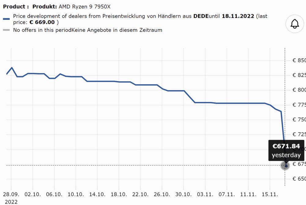 AMD Zen4欧洲价格罕见大跳水：锐龙9 7950X暴跌超21％ - EVLIT