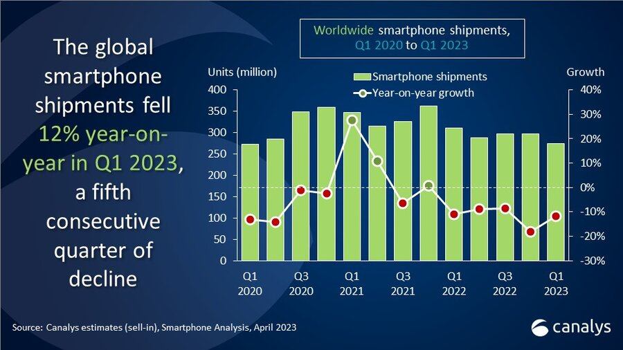 Q1全球手机市场下滑12%，三星超越苹果重回市占率榜首 - EVLIT