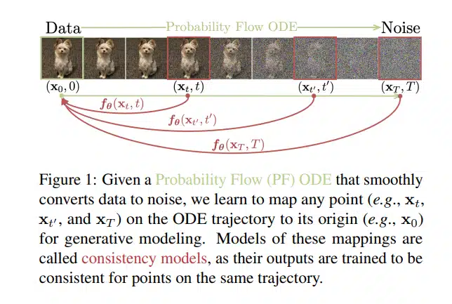 图片[1] - OpenAI新模型：研究论文告诉你 Consistency Models 是如何做到 一步成图，1秒18张 - EVLIT