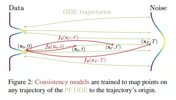 图片[2] - OpenAI新模型：研究论文告诉你 Consistency Models 是如何做到 一步成图，1秒18张 - EVLIT